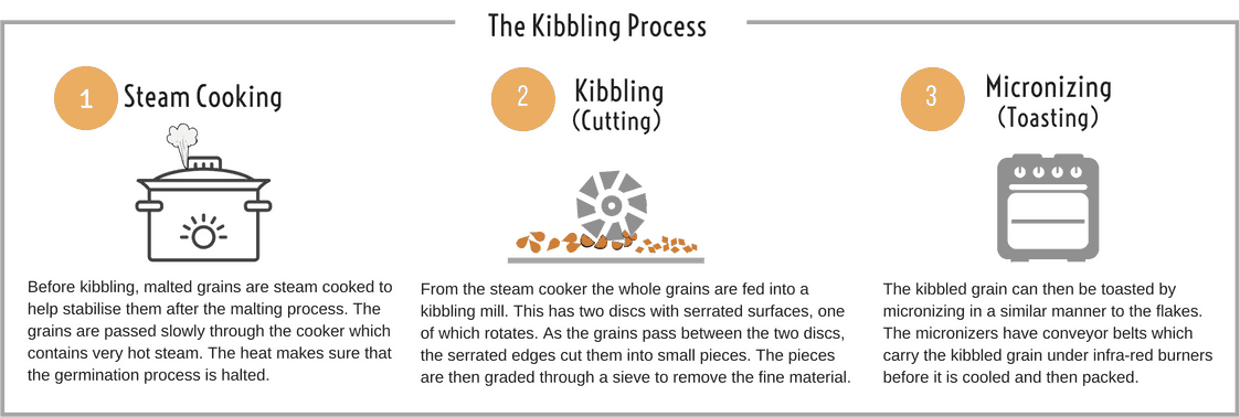 EDME - The Kibbling Process
