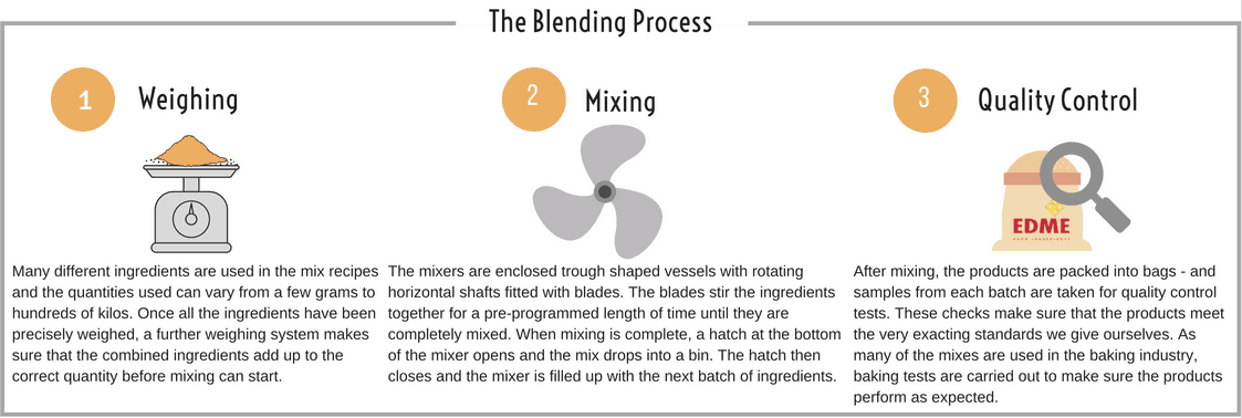 EDME - The Blending Process
