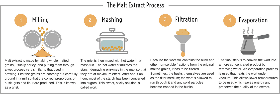 EDME - The Malt Extract Process
