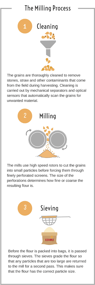 EDME - The Milling Process