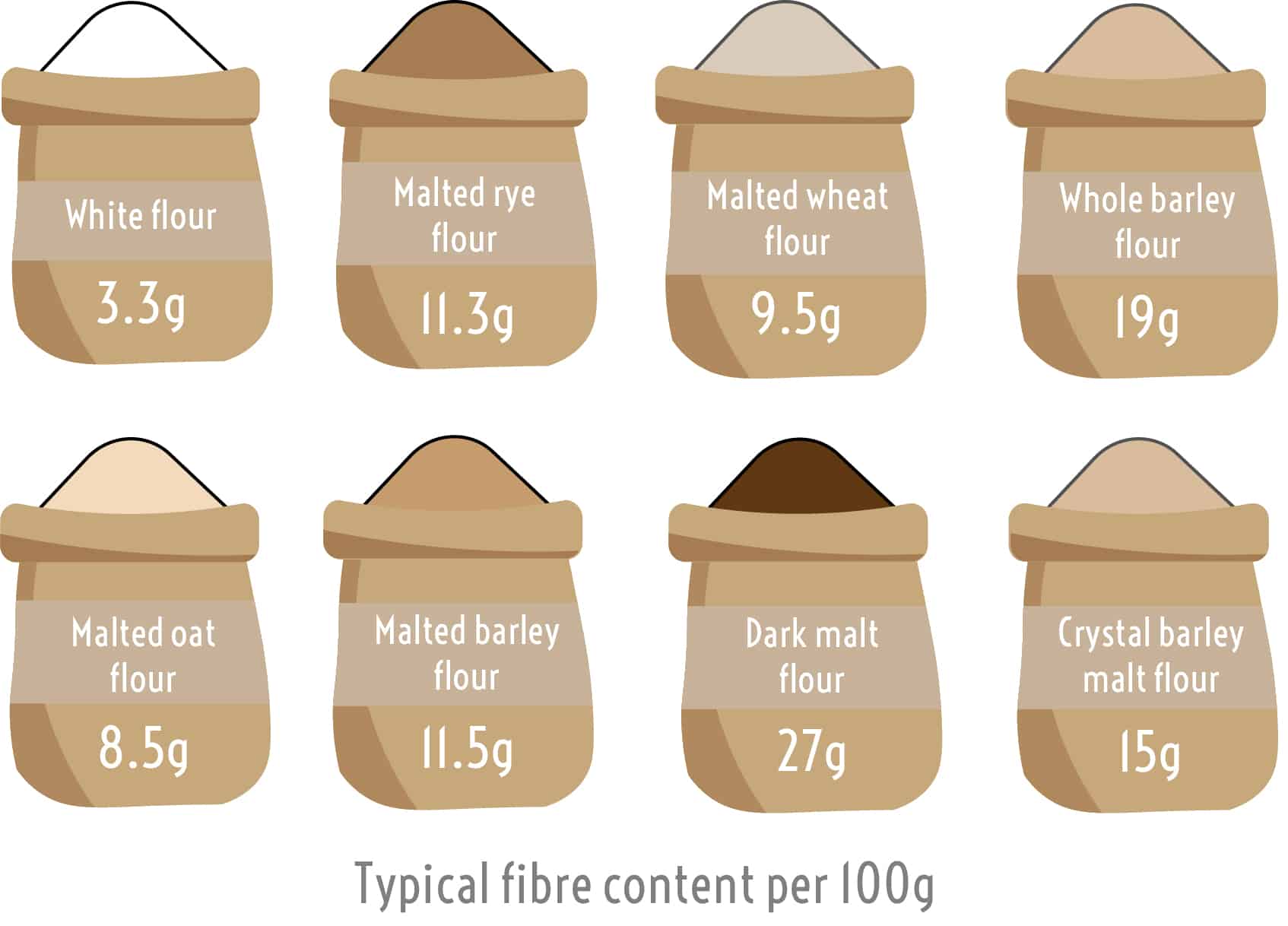 flour fibre content