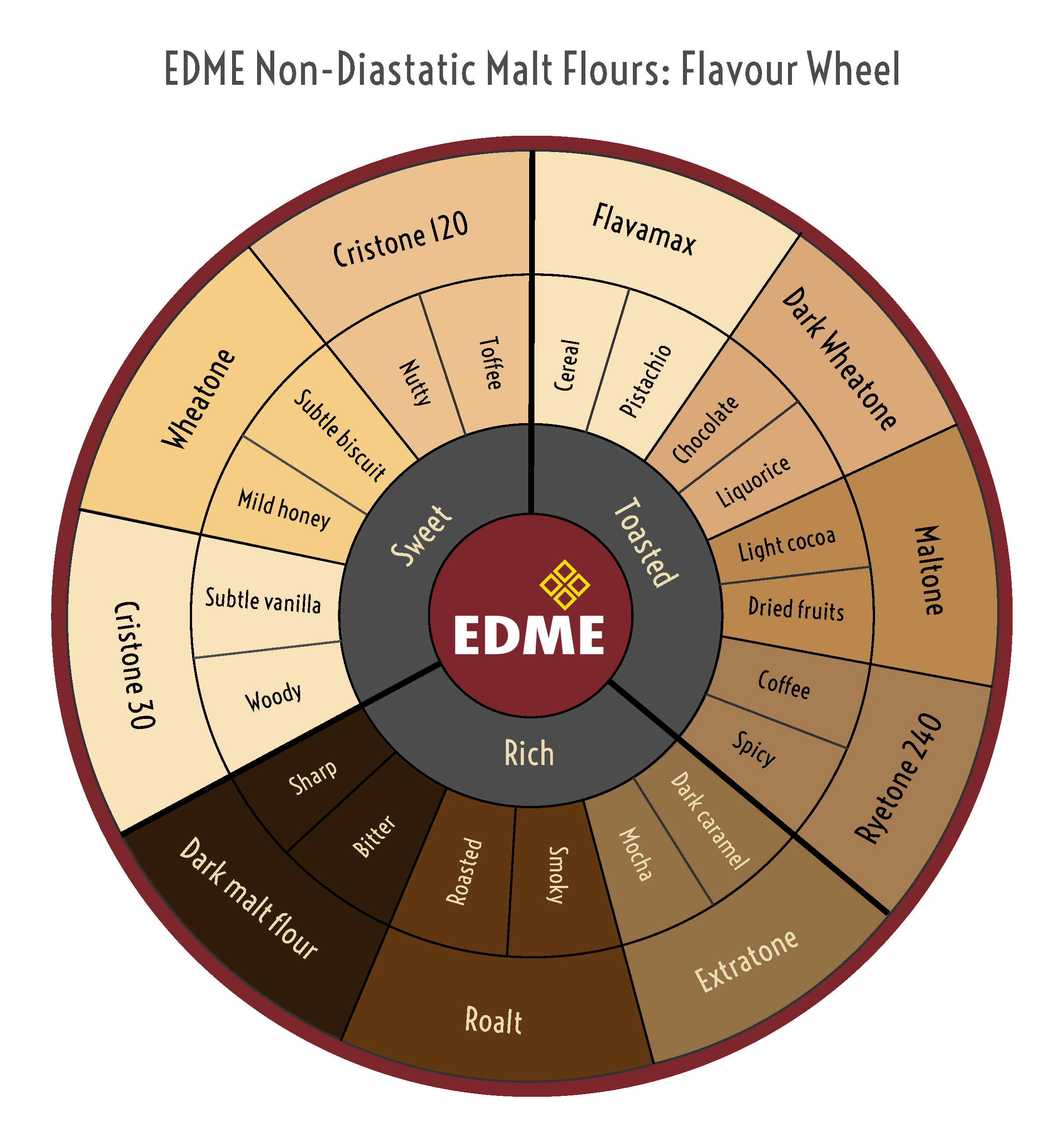 EDME Non-diastatic Malt Flours - Flavour Wheel (FV) no background