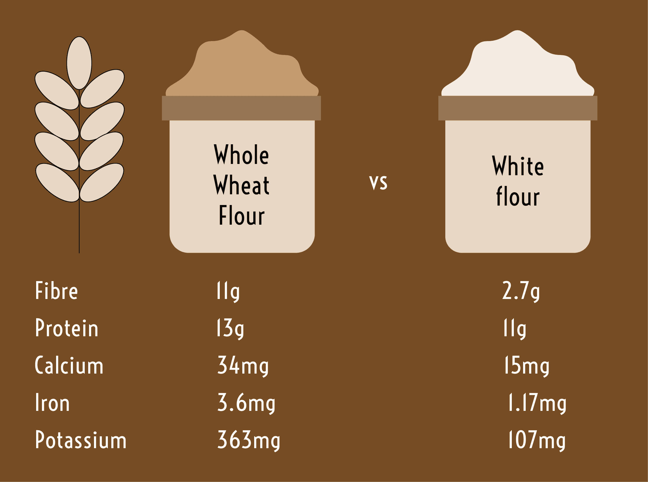 whole wheat vs white flour
